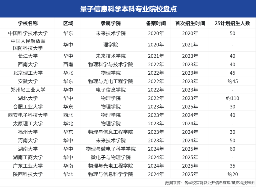 量子信息科学专业