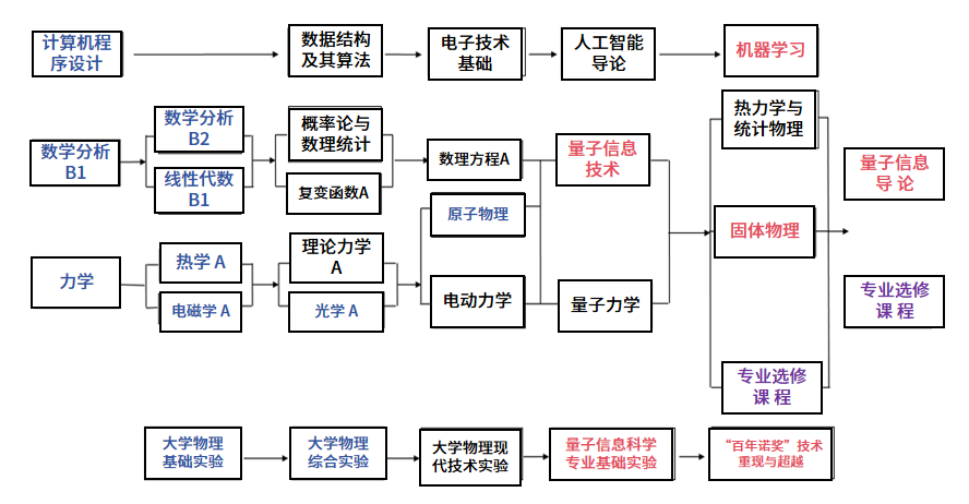从首招23人到强基计划领跑“量子信息科学”学科建设