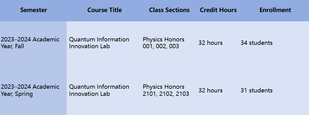 Quantum Information Innovation Laboratory Course