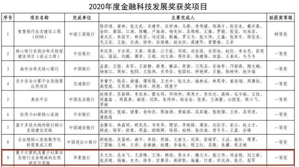 成果荣获“2020年度中国人民银行金融科技发展奖”一等奖