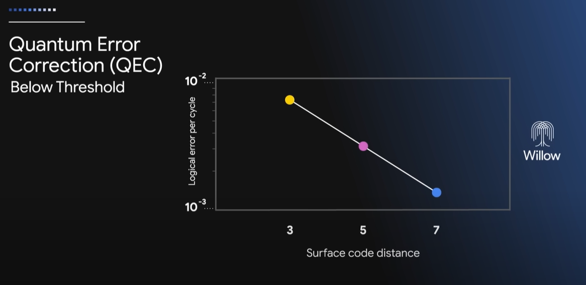 Google Willow chip achieves below threshold in quantum error correction