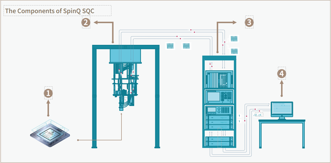 The Components of SpinQ's Superconducting Quantum Computers